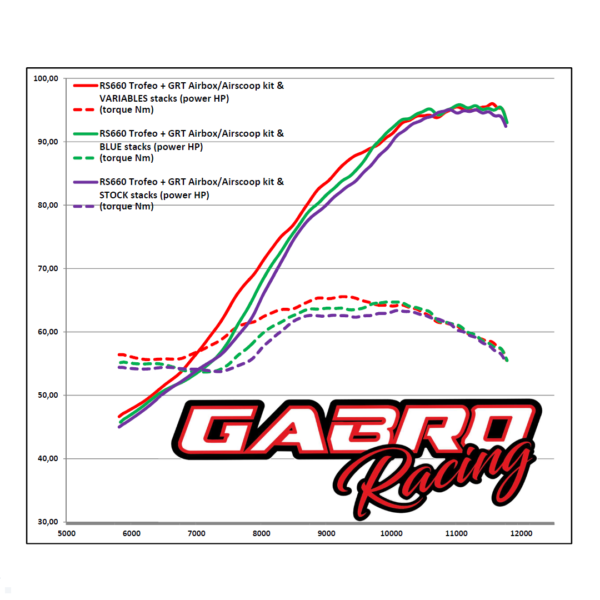 Aprilia RS660 trofeo Gabro Racing intake velocity stacks variables dyno